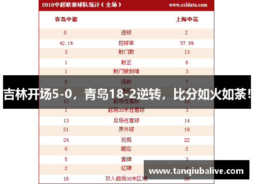 吉林开场5-0,青岛18-2逆转,比分如火如荼! 吉林开场5-0,青岛18-2逆转,比分如火如荼!